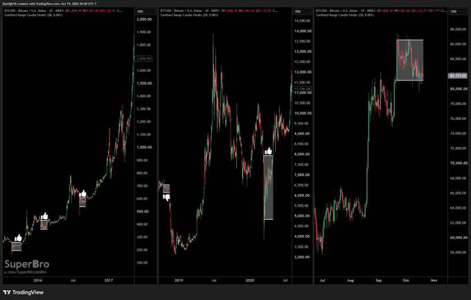 A TradingView chart from SuperBro shows Bitcoin (BTCUSD) on its second panel with highlighted ranges where price consolidated tightly within a single daily candle body—including the current 28-day range near $10,444—alongside two prior historical examples, illustrating the rarity and reliability of these breakout setups.