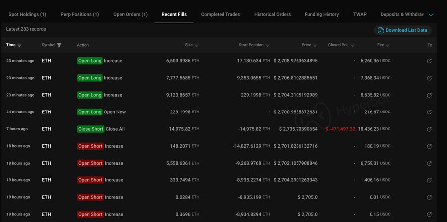 A trading interface displays the recent fills of trader 0x914b, showing the loss of $471,497.32 from closing a short position on 14,975.82 ETH, followed by four "Open Long" orders that increased his long position to 17,130.634 ETH at an average price around $2,706.