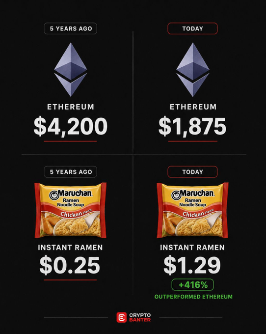 The image is a meme from Crypto Banter comparing Ethereum's price drop from $4,200 (5 years ago) to $1,875 (today) against the price surge of Maruchan Chicken instant ramen from $0.25 to $1.29 (+416%), joking that ramen "outperformed Ethereum" as an inflation hedge. The visual humor supports the post's punchline that crypto failed to protect against inflation—while ETH lost value, the cost of a basic lunch skyrocketed by a far greater percentage.