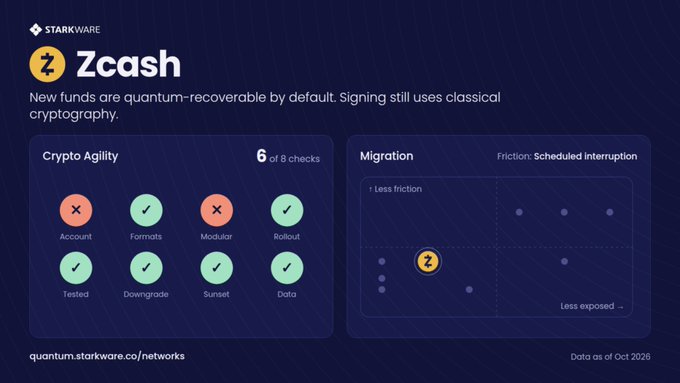 A Starkware dashboard for Zcash indicates that new funds are quantum-recoverable by default, showing 6 of 8 crypto agility checks passed with a migration scheduled for the network.