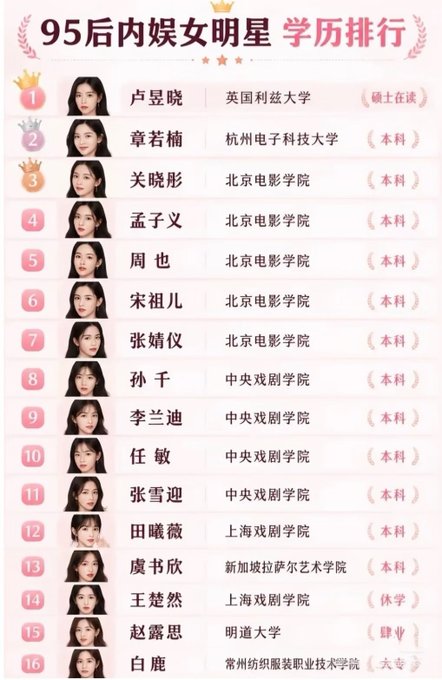 A pink-themed ranking chart titled "95后内娱女明星 学历排行" (Ranking of Education Levels of Post-95 Chinese Female Celebrities), listing 16 actresses from Lu Yuxiao (rank 1, University of Liverpool, in progress) down to Bai Lu (rank 16, associate degree), with most attendees holding bachelor's degrees from top arts universities like Beijing Film Academy and Central Academy of Drama.