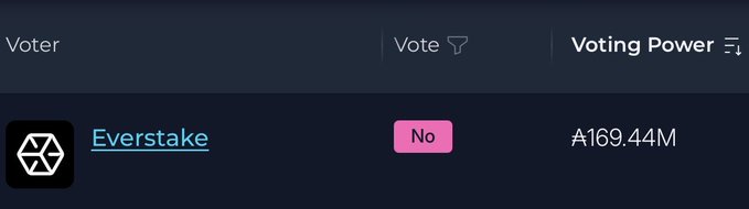 A voting interface shows Everstake voting 'No' with a voting power of ₳169.44M.
