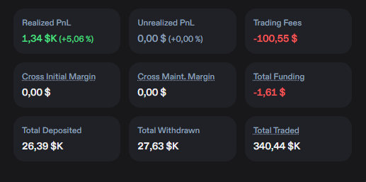 A cryptocurrency trading portfolio dashboard showing Realized PnL of $1.34K (+5.06%), Trading Fees of -$100.55, Total Deposited $26.39K, Total Withdrawn $27.63K, and Total Traded $340.44K.