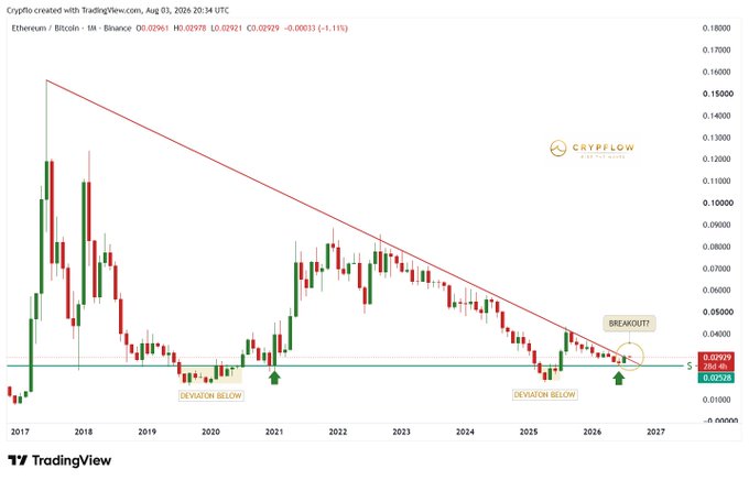 The chart shows the Ethereum/Bitcoin (ETH/BTC) 1-month trading pair, indicating a potential breakout above a 9-year downtrend line. The text "BREAKOUT?" and green arrows highlight this critical juncture.