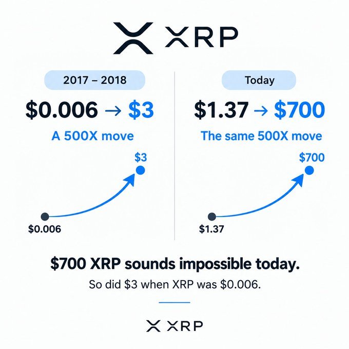 The image is a bullish infographic about XRP, comparing its 2017–2018 rise from $0.006 to $3 (a 500X move) with a hypothetical 2017–2018–style rally from $1.37 today to $700, using the tagline "$700 XRP sounds impossible today. So did $3 when XRP was $0.006." It visually reinforces the post's question about whether XRP reaching $700 is believable, framing the ambitious price target as analogous to its historic surge.