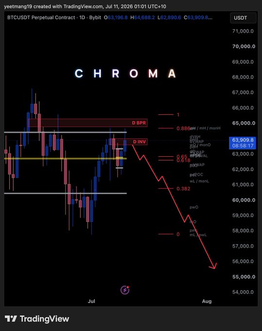 TradingView BTCUSDT Perpetual Contract 1D chart on Bybit created by 'yeetmang19' on Jul 11, 2026, featuring 'CHROMA' branding, showing price around 63,909.8 with a red downward arrow projecting toward 55,000.