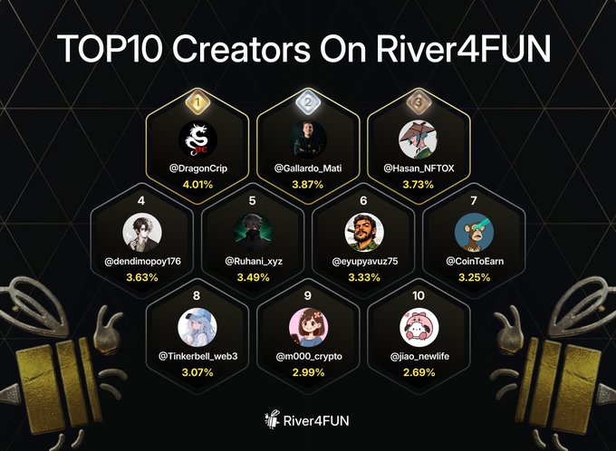 A "TOP10 Creators On River4FUN" leaderboard graphic highlights the leading contributors by engagement percentage, topped by @DragonCrip (4.01%), @Gallardo_Mati (3.87%), and @Hasan_NFTOX (3.73%), down to @jia0_newlife (2.69%). The image visually reinforces the post's message by celebrating these top creators who earned River points through consistent posting on the $RIVER platform.