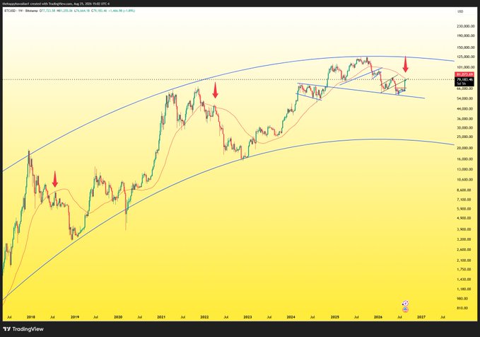 The image is a TradingView weekly candlestick chart of **BTC/USD on the Binance exchange**, showing Bitcoin's price history from 2018 through 2026 with a 50-week moving average and a parabolic trend channel. Two red arrows highlight prior bear market lows around 2018 and 2022, while a third arrow points to the current 2025–2026 price action hovering near the 50-week MA at roughly **$103,000–$107,000**—visually illustrating the post's thesis that Bitcoin is likely retesting the 50-week MA again before a potential 60%+ drawdown, mirroring the 62% and 66% drops seen in previous cycles.