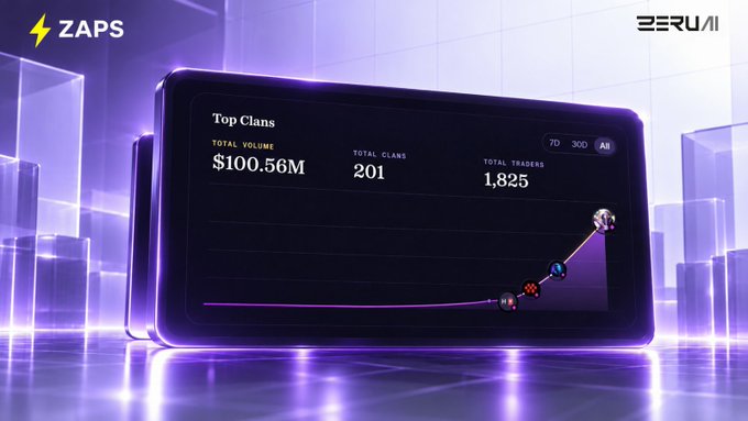 A dark, purple-themed digital dashboard displays 'Top Clans' statistics showing a total volume of $100.56M, 201 clans, and 1,825 traders, branded with 'ZAPS' and 'ZEROAI' logos.