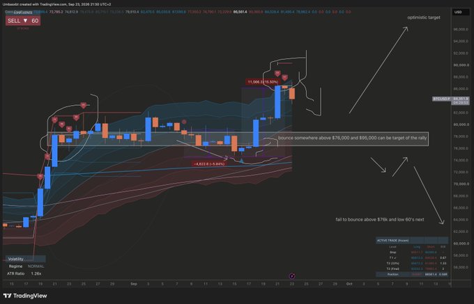 A TradingView candlestick chart of Coinbase (COIN) showing a sell signal at $75,992 with annotations indicating a possible bounce to $79,000-$80,000 or a fall to bounce above $79K, with arrows pointing to an 'optimistic target' and 'fail to bounce above $79K and low 60's next'.