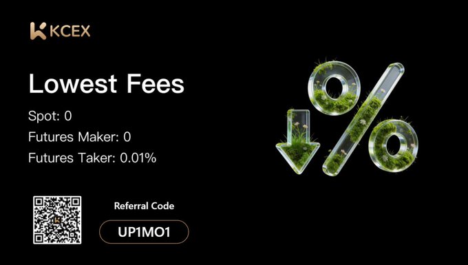 A promotional graphic for KCEX exchange highlighting 'Lowest Fees' — Spot: 0, Futures Maker: 0, Futures Taker: 0.01% — with a grass-filled 0% symbol and a referral code 'UP1M01' next to a QR code.