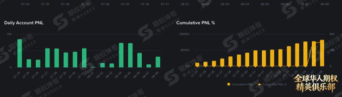 A dark dashboard displaying 'Daily Account PNL' in a green bar chart and 'Cumulative PNL %' in an orange bar chart, with Chinese text referencing a global Chinese talent club.