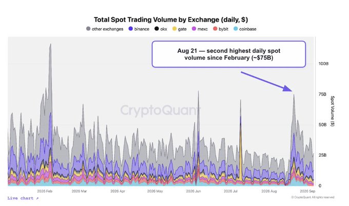 A chart titled 'Total Spot Trading Volume by Exchange (daily, $)' showing crypto exchange volumes from February to September 2020, with an annotation noting 'Aug 21 — second highest daily spot volume since February (~$75B)' and a legend including binance, okx, gate, mexc, bybit, and coinbase.