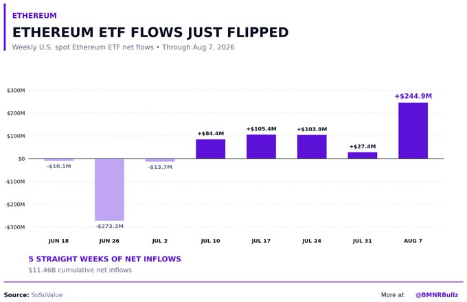 The image shows a bar chart titled "ETHEREUM ETF FLOWS JUST FLIPPED" displaying weekly U.S. spot Ethereum ETF net flows through August 7, 2026, with the most recent week showing a significant $244.9M inflow after a mid-June outflow of -$273.3M. The chart highlights 5 consecutive weeks of net inflows totaling $11.46B cumulative, directly supporting the post's claim about sustained institutional buying of Ethereum ETFs.