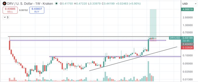 A trading chart showing DRV/USD on Kraken with a weekly timeframe, displaying a sharp recent price spike, currently at 0.44199 (+5.90%).