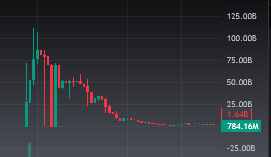 A financial candlestick chart showing a sharp decline with red and teal candles, ending at a low value highlighted as 784.16M, with a previous level marked at 1.64B.