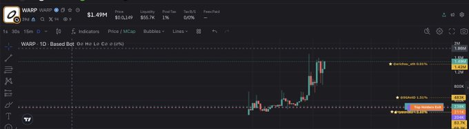 TradingView chart displaying WARP/USDT price action at $1.49M, showing significant volatility on the 1-day timeframe with technical indicators and Fibonacci levels marked.