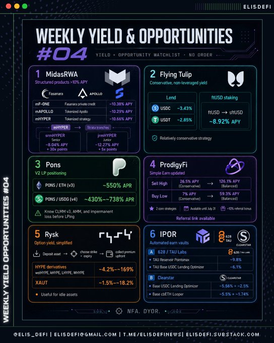 ELISDEFI 'Weekly Yield & Opportunities #04' watchlist featuring MidasRWA, Flying Tulip, Pons, ProdigyFi, Rysk, and IPOR with various APY rates and strategies.