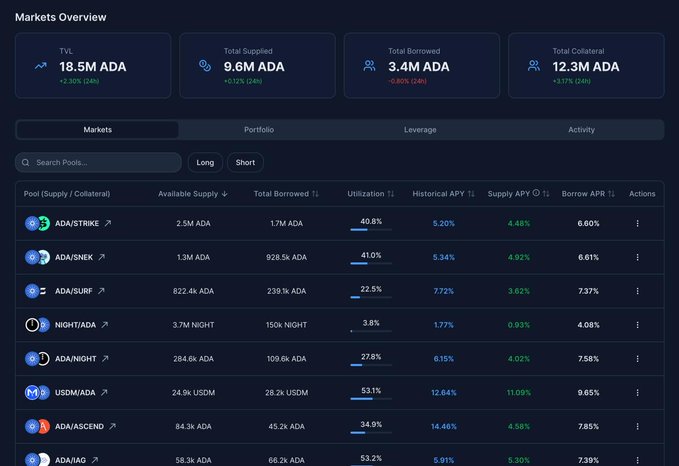A Cardano DeFi lending dashboard shows a Markets Overview with TVL of 18.5M ADA (+0.28% 24h), Total Supplied of 9.6M ADA, Total Borrowed of 3.4M ADA, and Total Collateral of 12.3M ADA, displaying lending pools like ADA/STRIKE, ADA/SNEK, and ADA/SURF with their respective APYs and utilization rates. The image illustrates the post's claim that TVL grew by 500,000 ADA over the weekend, visually supporting the point that building quality products naturally attracts capital ahead of the platform's V2 launch.
