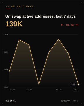 A chart titled "Uniswap active addresses, last 7 days" showing 139K active addresses with a 2.8% decline over 7 days and an 18.3% decrease over the period, illustrating the recent drop in daily active users on the Uniswap protocol as referenced in the accompanying market update.