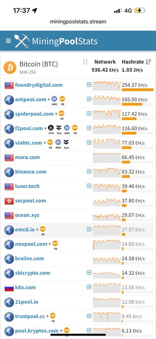 This screenshot from miningpoolstats.stream shows the hashrate of various Bitcoin mining pools, with Foundry Digital at the top with 254.37 EH/s, referencing the poster's claim of being globally 3rd in mining.