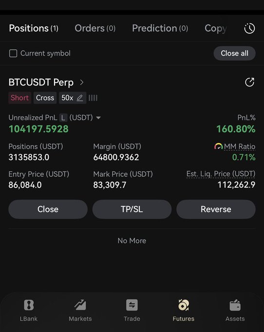 A trading app screenshot displays a BTCUSDT perpetual short position with an unrealized profit of $104,197.59 (160.80%) on a $64,800.93 margin with 50x leverage, visually supporting the post's claim about achieving six-figure gains in a single crypto trade.