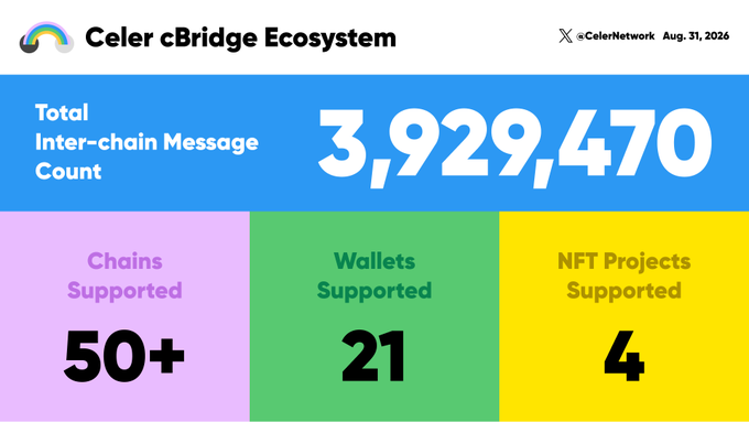 An infographic for the Celer cBridge Ecosystem dated Aug. 31, 2026, showing a Total Inter-chain Message Count of 3,929,470, with 50+ Chains Supported, 21 Wallets Supported, and 4 NFT Projects Supported.