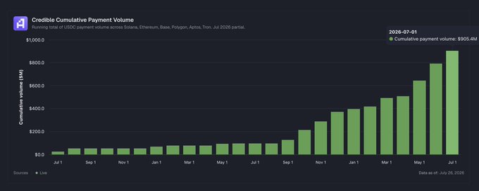 A bar chart titled 'Credible Cumulative Payment Volume' shows growing payment volumes across Bitcoin, Ethereum, Base, Polygon, Aptos, Tron, with a 2026-07-01 cumulative volume of $905.4M.
