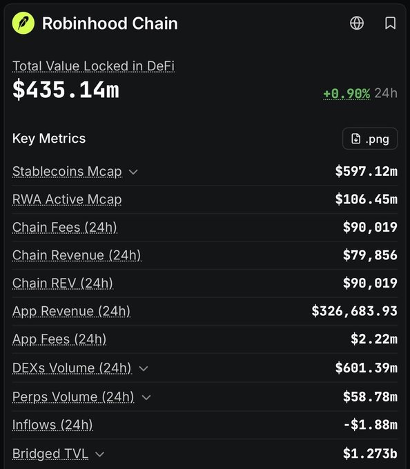 A dashboard showing 'Robinhood Chain' statistics, including a Total Value Locked in DeFi of '$435.14m' (+0.90% 24h), along with key metrics like Stablecoins Mcap ($597.12m), Chain Fees ($90,019), and App Revenue ($326,683.93).