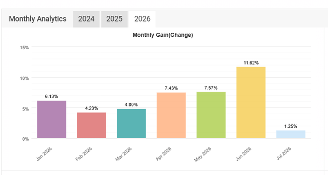 A bar chart titled 'Monthly Analytics' showing 'Monthly Gain(Change)' from Jan 2026 to Jul 2026, with values: Jan 6.13%, Feb 4.23%, Mar 4.80%, Apr 7.43%, May 7.57%, Jun 11.62%, and Jul 1.25%.