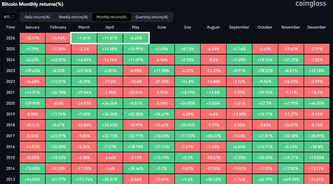The image shows a spreadsheet with various data points displayed across multiple columns and rows. The spreadsheet appears to be related to cryptocurrency trading or analysis, as indicated by the presence of Bitcoin symbols at the top left corner. The data points include information about the performance of Bitcoin in different months, such as US and Iran war, inflation hitting 3-year high, global stocks dump, bond market crisis, Quantum FUD, energy crisis, and yen intervention. The spreadsheet also displays a comparison between Bitcoin's performance during these months, with some months showing positive growth while others show negative trends or no change at all.