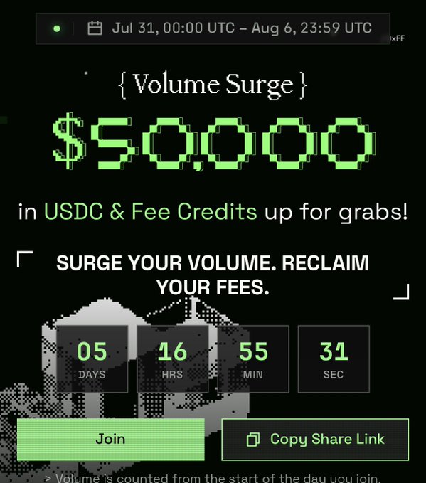 A promotional graphic for TxFlow's "Volume Surge" campaign, offering $50,000 in USDC and Fee Credits from July 31 to August 6, with a countdown timer showing 5 days, 16 hours, 55 minutes, and 31 seconds remaining. The image aligns with the post by showcasing TxFlow's trading incentives tied to their Layer 1 blockchain platform designed for high-speed, low-latency perpetual DEX operations.