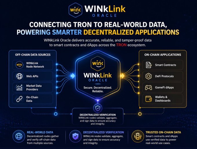 An infographic titled 'WINkLink ORACLE - Connecting TRON to Real-World Data,' illustrating how off-chain data sources feed into smart contracts and dApps through decentralized verification.
