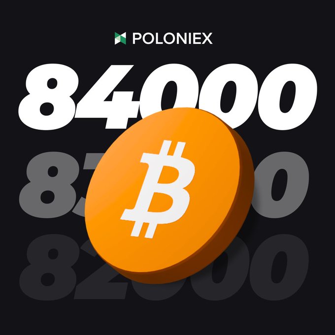 A Poloniex-branded graphic celebrates Bitcoin's $84,000 milestone, featuring a bold white "84000" against a black background with a large 3D orange Bitcoin coin in the foreground, accompanied by faded gray "83000" and "82000" price levels behind it, visually reinforcing the post's message of BTC breaking through $84K and hinting at the next price target to come.