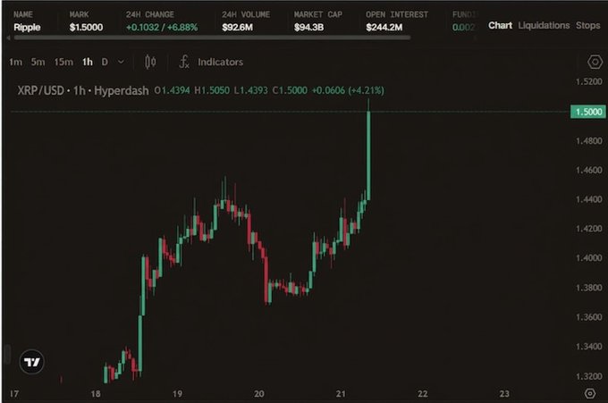A TradingView 1-hour candlestick chart shows Ripple (XRP/USD) surging to $1.5000, up 6.88% (+$0.1032) in 24 hours with $92.6M in trading volume and a $94.3B market cap. The chart visually confirms the post's claim, displaying a prominent bullish breakout candle piercing above the $1.50 resistance level after rebounding from the $1.30 range earlier in the week.