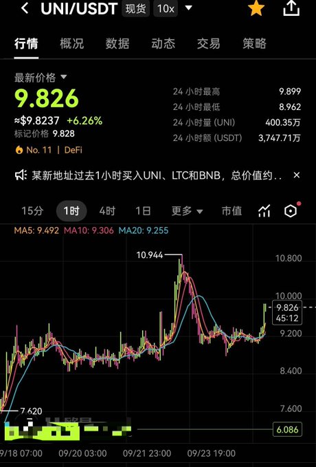 A cryptocurrency trading interface shows UNI/USDT spot data with the latest price at $9.826 (up 6.26%), 24-hour high of 9.899 and low of 8.962, alongside a 1-hour candlestick chart displaying a recent spike to 10.944 before pulling back—visually reinforcing the post's bullish outlook on Uniswap's strong on-chain fundamentals.