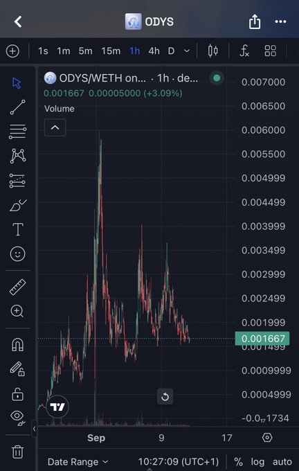 A TradingView candlestick chart showing ODYS/WETH pair on the 1-hour timeframe with a current price of 0.001667, up 3.09% with volume displayed at the bottom.