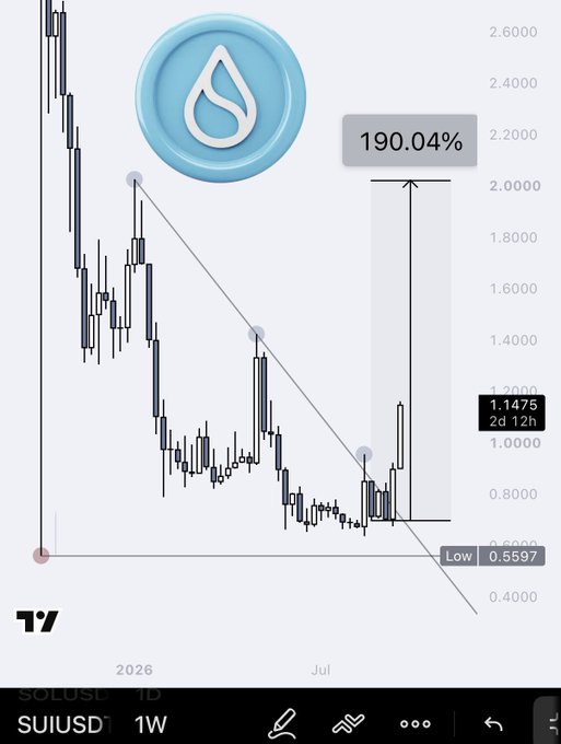 A TradingView weekly chart of SUIUSD shows a downtrend with a downward trendline that has recently been broken, with the current price at 1.1475 (marked "2d 12h") and a recent low of 0.5597, highlighting a potential 190.04% upside move toward the $2 target mentioned in the post.