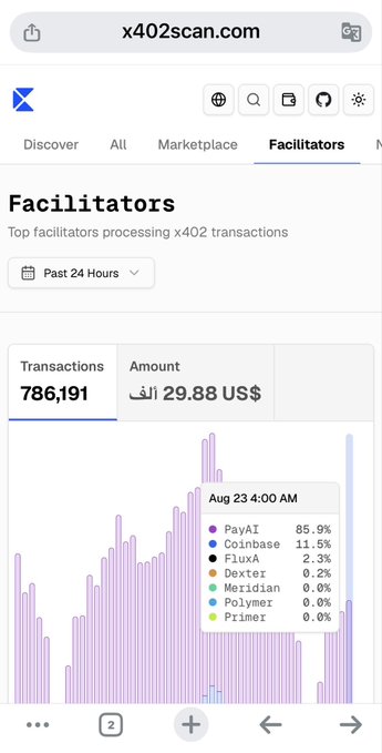 A mobile browser screenshot of x402scan.com showing a "Facilitators" statistics page with 786,191 transactions and a bar chart breakdown showing PayAI at 85.9% and Coinbase at 11.5%.