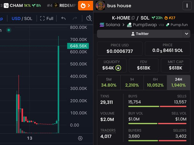 The image shows a price chart and trading statistics for the "bus house" (K-HOME) token on Solana via PumpSwap, with key metrics displaying a price of $0.0006737 (0.058461 SOL), $64K liquidity, $618K market cap, and a 10,052% gain over 6 hours, illustrating the dramatic surge mentioned in the post about the Korean bus house meme token skyrocketing after being featured on Channel A News.