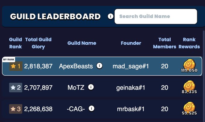 A digital 'GUILD LEADERBOARD' showing three ranked guilds: #1 ApexBeasts with 2,818,387 glory, #2 MoTZ with 2,707,897 glory, and #3 -CAG- with 2,268,638 glory.