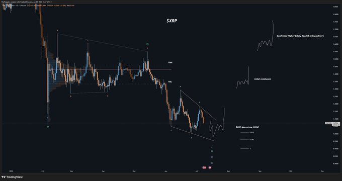A TradingView chart of $XRP shows a multi-month downtrend forming a descending wedge pattern, with annotations indicating "Initial reaccumulation" and a "Confirmed Higher Lows" breakout scenario above the key 0.60 resistance level. The accompanying post suggests XRP may be putting in a macro low, aligning with the chart's depiction of a potential trend reversal after a prolonged decline.