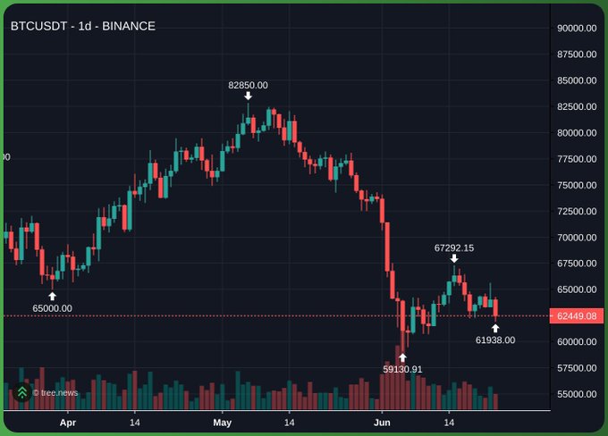The image is a daily candlestick chart of BTCUSDT on Binance, highlighting key price levels: a peak of 82850, a low of 59130.91, and recovery points at 65000, 67292.15, and 61938, with the current price at 62449.06. 

This historical chart underscores the post's point—traders who hesitated to buy near the 59k-62k range missed gains, as Bitcoin later rallied toward 77k and beyond, reinforcing the advice that trying to time the exact bottom is less important than catching the major move.