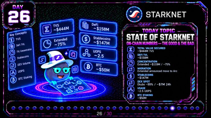 A neon-styled dashboard graphic for 'STARKNET - STATE OF STARKNET' marked as Day 26/30, showing on-chain metrics including TVS (~$444M), DeFi (~$158M), Stablecoins (~$147M), and UOPs (~2.5).