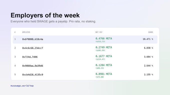 An 'Employers of the week' list from muscewage.world/top showing the top 5 employers distributing META payouts pro rata to SWAGE holders, with the top earner receiving 0.4766 META ($353.73).