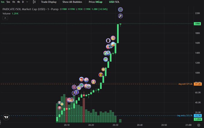 A TradingView chart of PAIDCATE/SOL Market Cap (USD) showing a dramatic price pump from around $13 to $199K with various bubbles marking trades, indicating a -0.54% change.