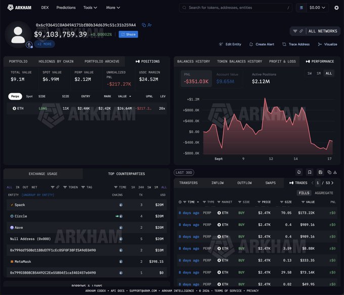 The Arkham Intelligence dashboard displays a portfolio overview for trader wallet 0x6c93641C8AD49A171bf8003d4639C51c31b259AA, showing a total value of $9,103,759.39, an unrealized PNL of -$217.27K, and a long ETH position worth $26.64M opened 3 weeks ago at 20x leverage with an entry of $2,441. The trades history panel confirms multiple ETH PERP BUY orders totaling approximately $2.47K each across the past 5 days, consistent with the post's description of the trader actively adding to the long position.