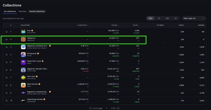 A screenshot of the Ronin blockchain NFT marketplace collections ranking shows Yakkamon in 2nd place with 38.64K RON volume, 107 sales, and a 10K supply, trailing only Axie Infinity (230.69K RON) and ahead of games like Ragnarok Landverse AM and Pixels Farm Land. This data supports the post's claim about Yakkamon's strong market performance on Ronin, ranking 2nd by volume ahead of the September 21st milestone.