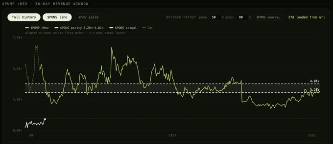 A 30-day revenue window chart shows $PUMP xRev trading around 3-4x parity, highlighted by dashed horizontal lines at 3.28x and 4.01x, with the metric currently sitting near the lower bound. The chart supports the post's thesis that $PONS xRev at ~0.835x is undervalued relative to $PUMP's 3-4x range when adjusted for payout differences (50% vs 80%).