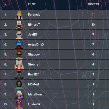 A leaderboard titled 'PILOT' listing ticket counts for users including Forensic (11), RimuruT (10), JayElf (7), AstaaDriveX (7), Shedow (6), Stephy (4), BaallElf (3), HDMed (1), MetaBeast (1), and Luvlee17 (1).